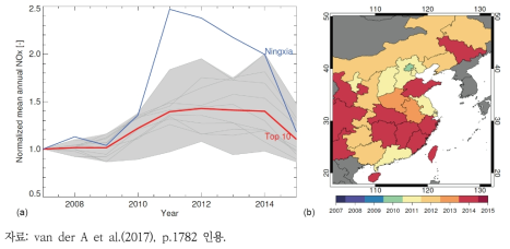 중국의 NOx 배출 상위 10개 성에 대한 2007~2015년 NOx 추정 배출량 변화(a) 및 각 성별 NOx 최대 배출 연도 분포(b)