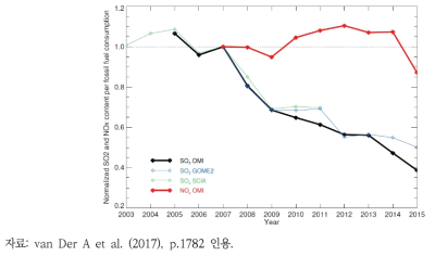 중국의 화석연료 소비량 대비 SO2 및 NOx 칼럼 농도 비율의 연간 변화