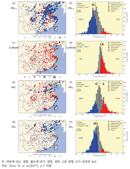 중국 측정지점별 대기오염물질의 2015~2017년 농도 증감 추이(좌) 및 2015년 대비 2017년 농도 증감 수준별 측정소 수(우)