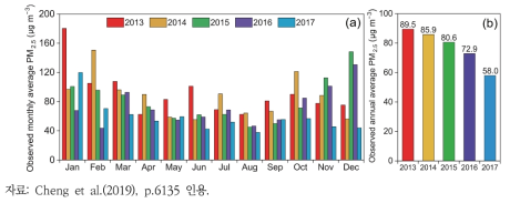 중국 베이징 2013~2017년 월평균(a) 및 연평균(b) PM2.5 농도