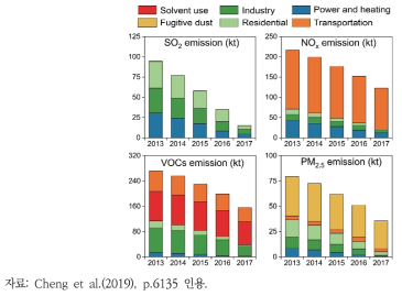 중국 베이징 2013~2017년 인위적 배출량 변화와 주요 배출원별 기여도