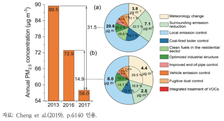 중국 베이징의 2013~2017년(a) 및 2016~2017년(b) PM2.5 농도 개선에 대한 원인별 기여 분석