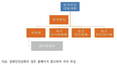 중국 인민대회대표제 구조