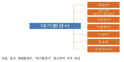 대기환경사 조직도