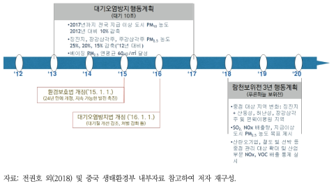 중국의 주요 대기오염 방지 정책