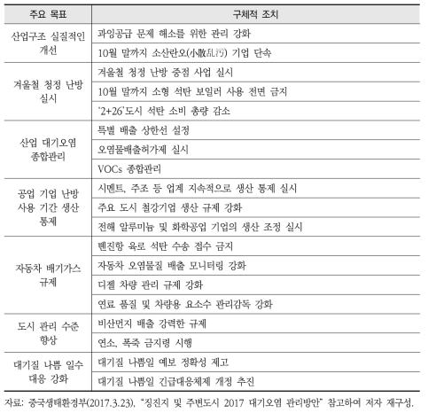 2+26 도시 2017년 대기오염 관리 주요 목표