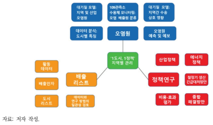 1도시 1정책 추진 체계