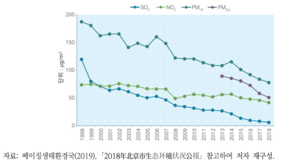 베이징시 주요 대기오염물질 연평균 농도 변화