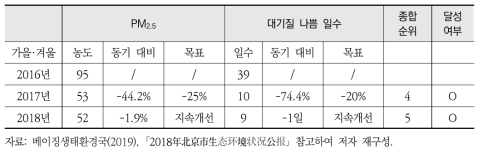 베이징시 가을·겨울 대기오염 종합 관리 목표 달성 현황