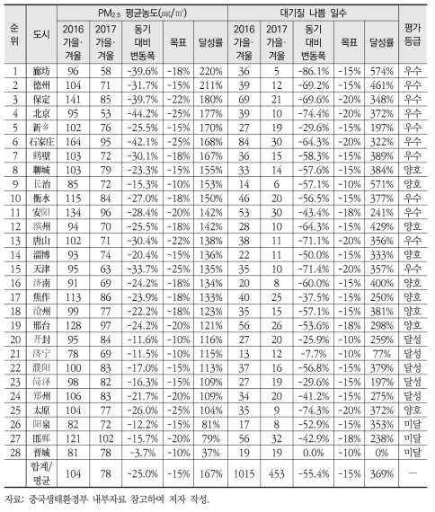 2+26 도시 2017-2018년 가을·겨울 대기질 목표 달성 현황