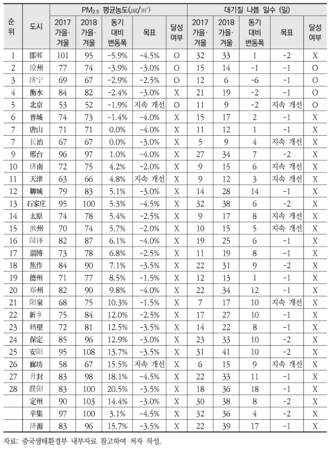 2+26 도시 2018-2019년 가을·겨울 대기질 목표 달성 현황