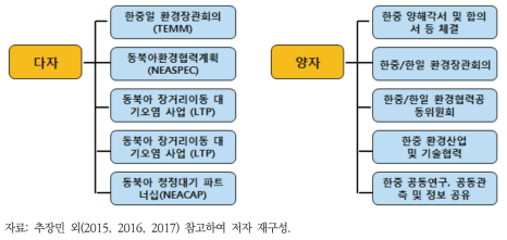 동북아 지역 정부간 환경협력체 현황