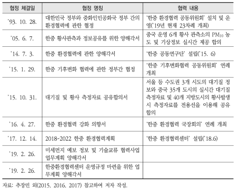 한중 정부 간 대기 분야 환경 협정 체결 현황