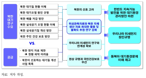 남한 단독 연구 시 북한 대기 연구 과제 개발 추진 방향