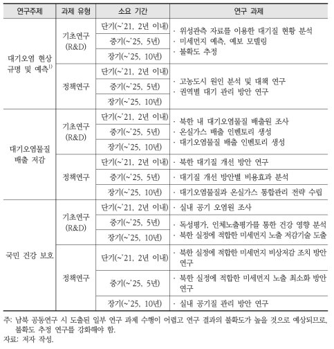 남한 단독 연구 시 대기 분야 연구 주제 및 과제