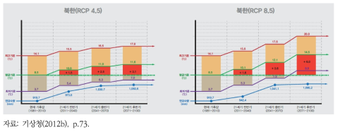 북한의 미래 연평균, 최고기온, 최저기온과 연강수량 전망: RCP 4.5(왼쪽), RCP 8.5(오른쪽)