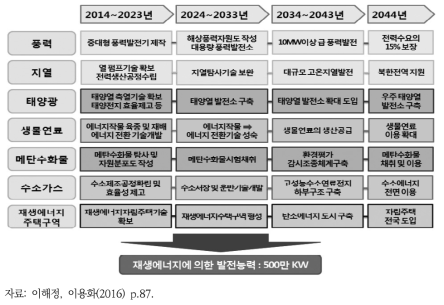 북한의 재생에너지 활용 장기 계획(2014~2044)