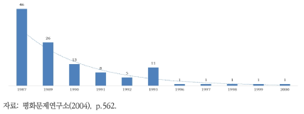 북강원도 안변군에서 관찰된 검은목두루미 개체수 변화(1987~2000년)