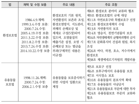 북한 환경 관련 주요 법규 및 내용