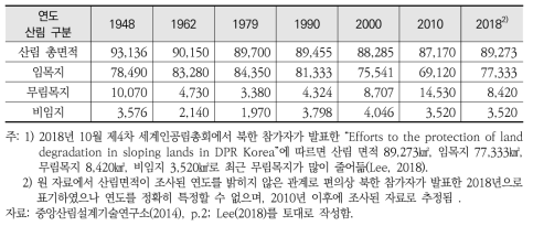 북한 산림 면적 변화1)