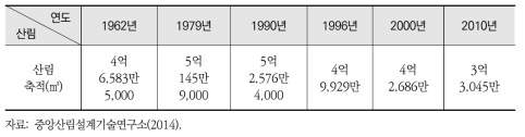 북한 산림 축적 변화(1962~2010년)