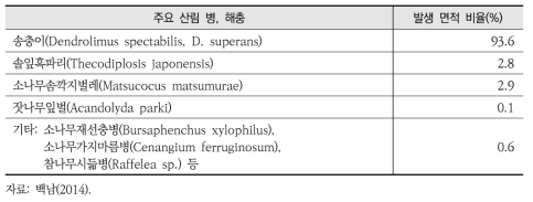 북한의 주요 산림 병해충 발생 면적 비율(1950~2013년)