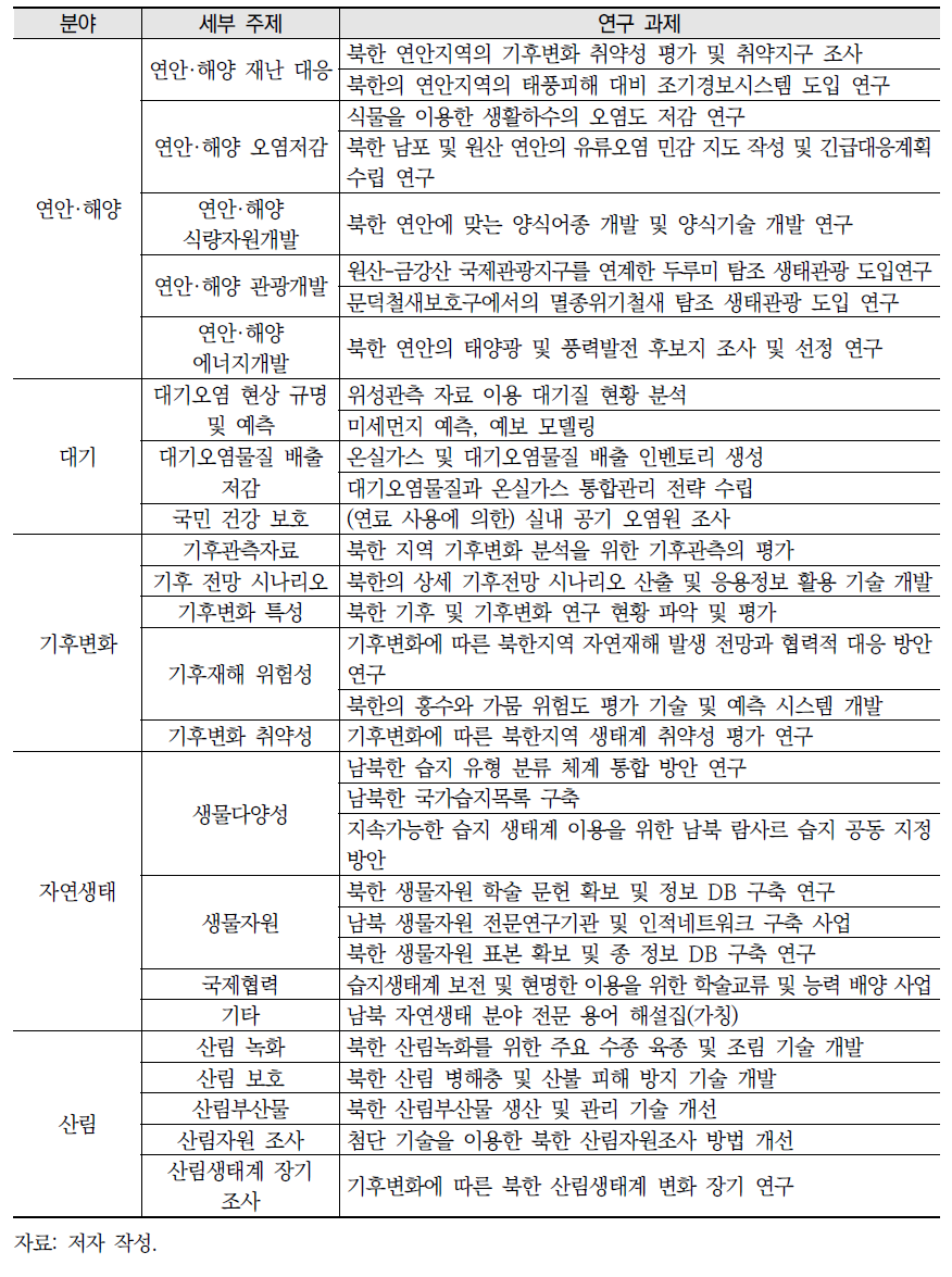 북한 환경 연구 과제 제안 목록(계속)