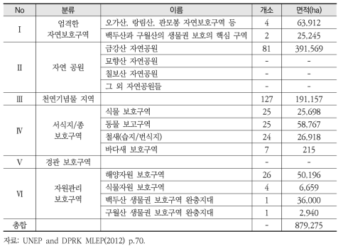 북한의 IUCN 기준 등급에 의한 보호구역