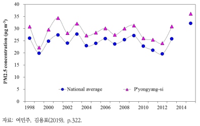 북한의 PM2.5 농도 추이(1998~2015년)