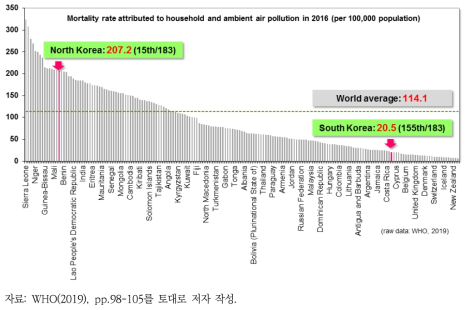 대기오염에 의한 사망률