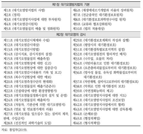 북한의 대기오염방지법(2012년 채택) 조항