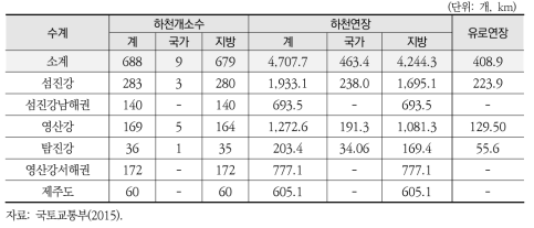 영산강·섬진강 대권역의 하천 현황(2014.12.31. 기준)