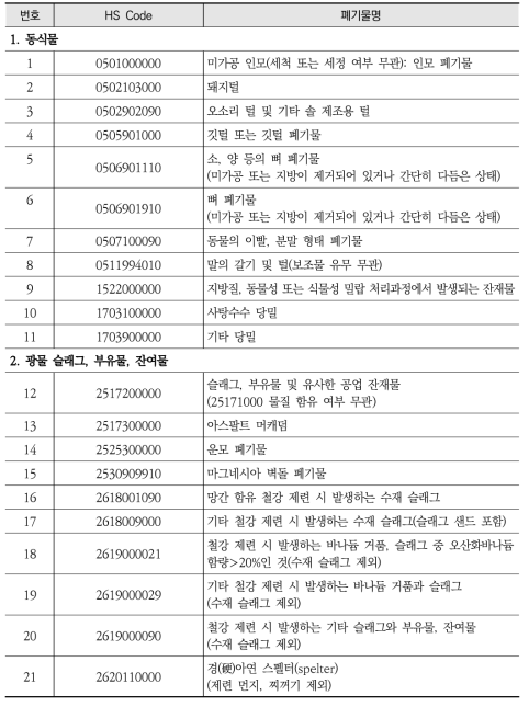 중국의 수입 금지 고체 폐기물 품목