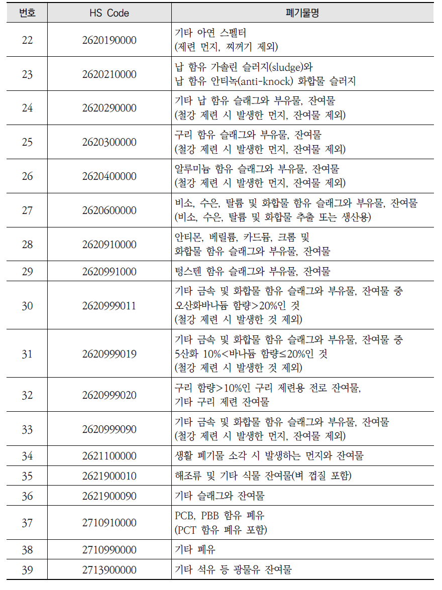 중국의 수입 금지 고체 폐기물 품목(계속)