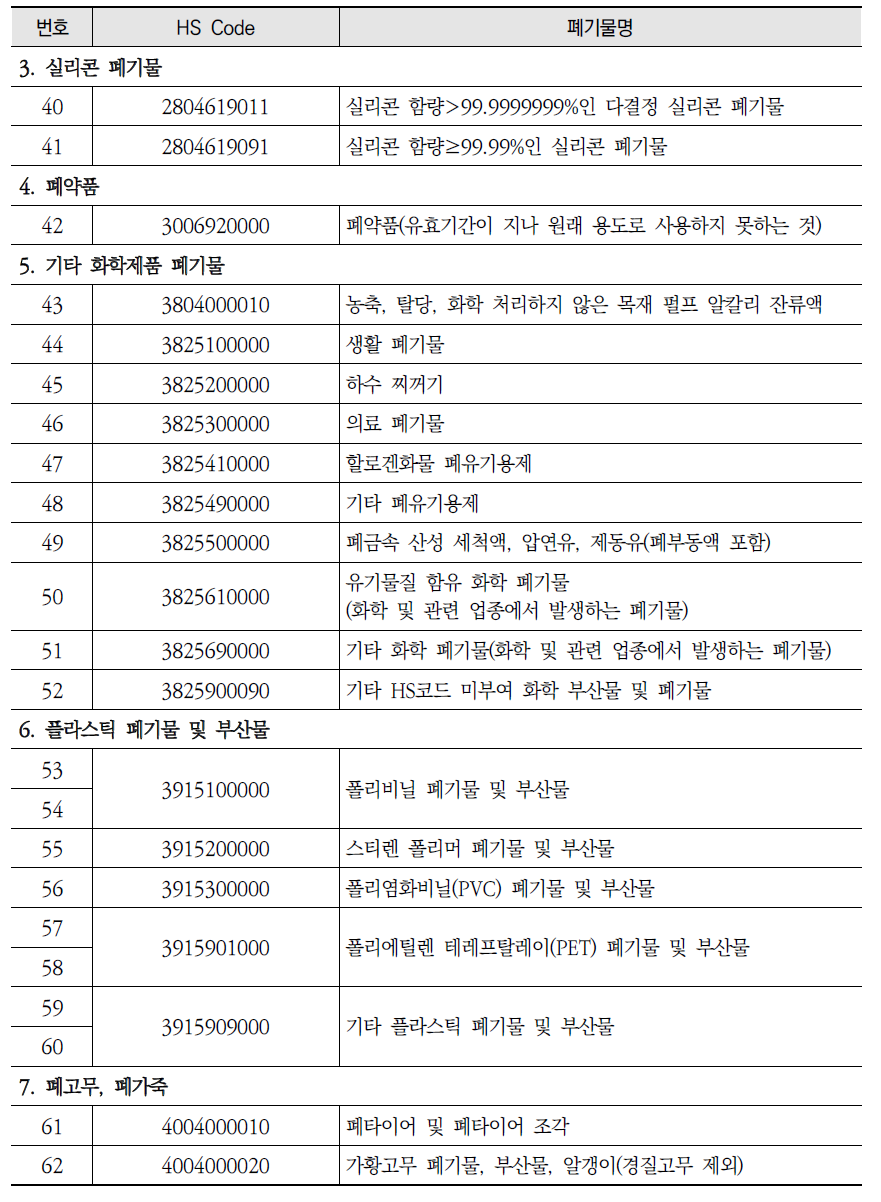 중국의 수입 금지 고체 폐기물 품목(계속)