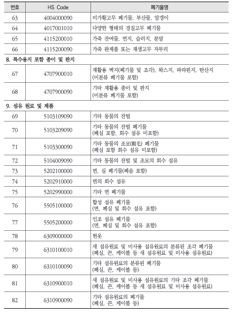 중국의 수입 금지 고체 폐기물 품목(계속)