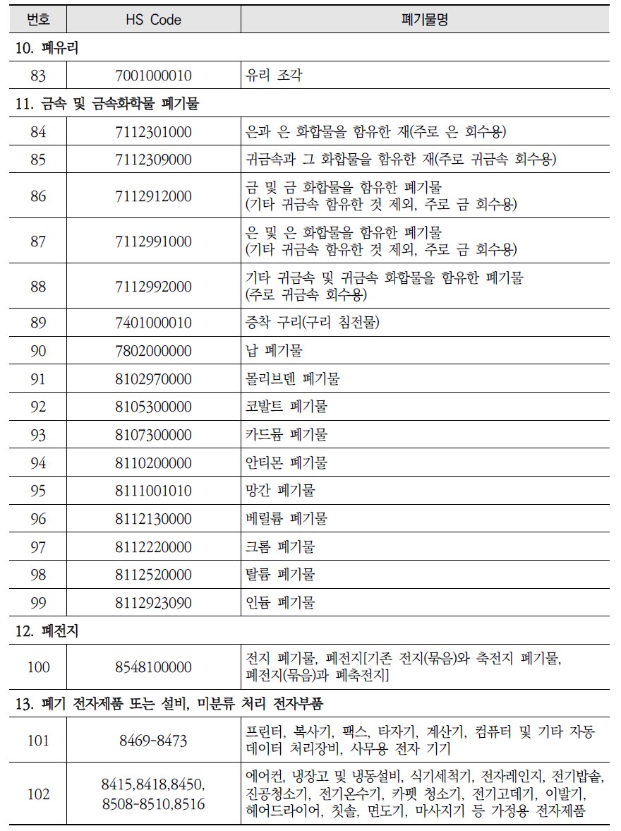 중국의 수입 금지 고체 폐기물 품목(계속)