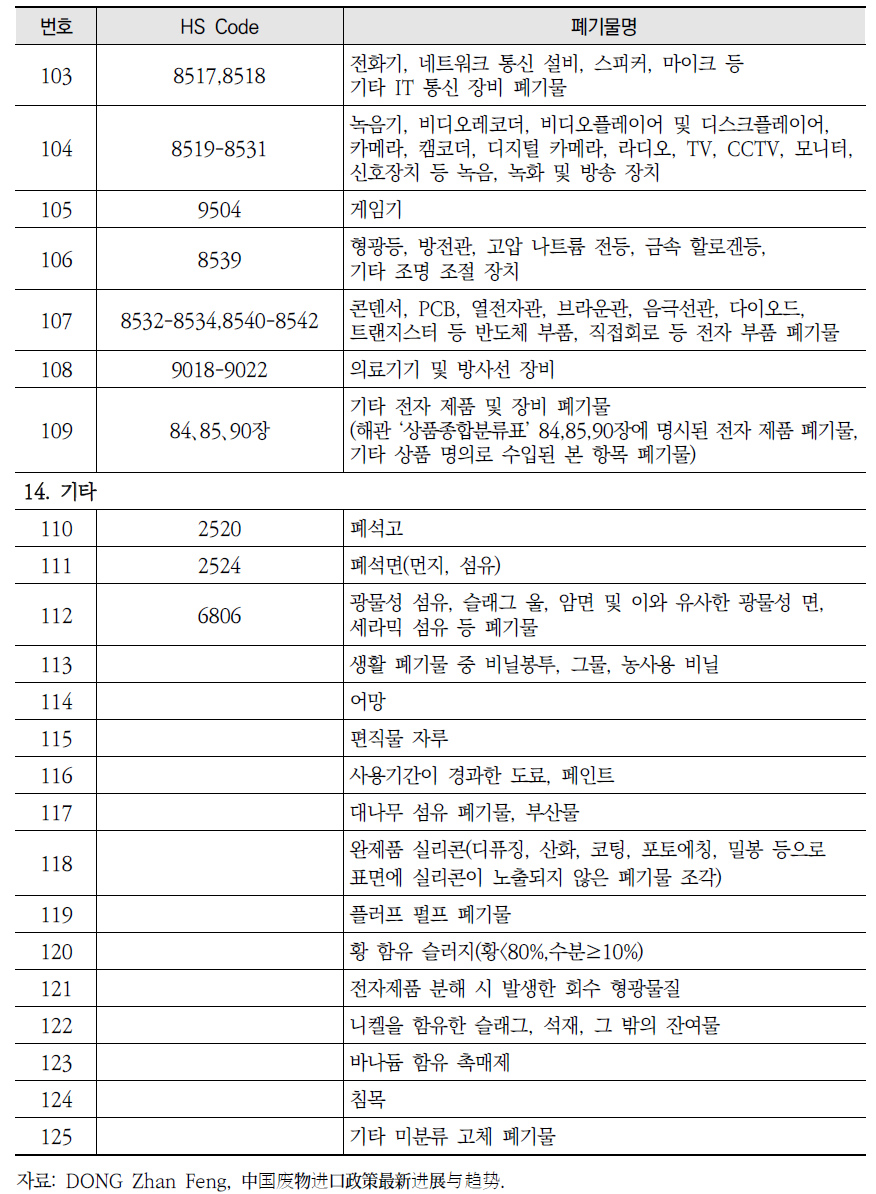 중국의 수입 금지 고체 폐기물 품목(계속)