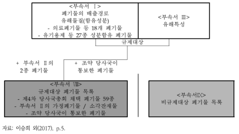 바젤협약 규제 대상 유해폐기물의 범위