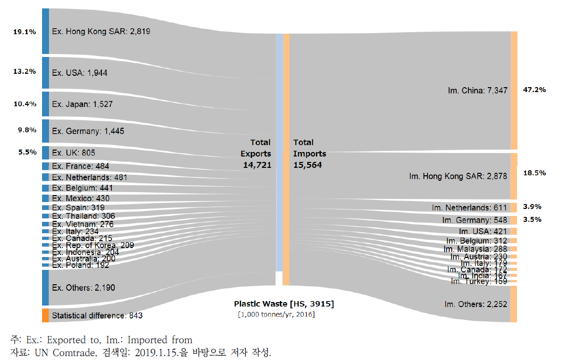 2016년도 폐플라스틱 국제 수출입 흐름