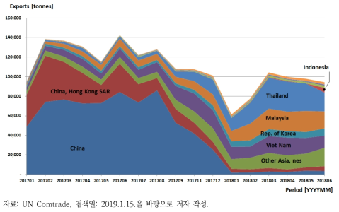 일본의 폐플라스틱(HS code: 3915) 수출 경로 변화(2017년 1월~2018년 6월)