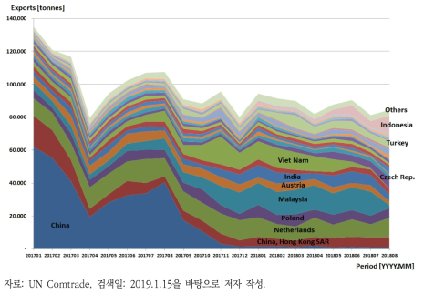 독일의 폐플라스틱(HS code: 3915) 수출 경로 변화(2017년 1월~2018년 8월)