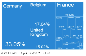 네덜란드로 수입되는 플라스틱 폐기물의 원산국