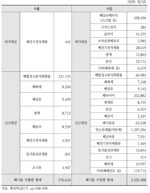 폐기물 수출입 현황(2016년도)