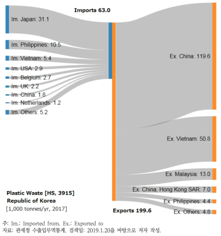 2017년도 국내 폐플라스틱 수출입 흐름