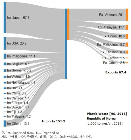 2018년도 국내 폐플라스틱 수출입 흐름