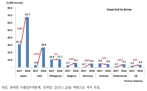 한국의 폐플라스틱 수입량 변화