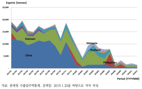 폐플라스틱(HS code: 3915)의 수출량 변화