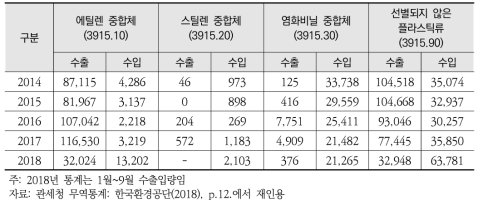 폐플라스틱 종류별 수출입량 변화