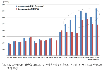 일본과 한국 간의 수출입 보고 물량의 차이